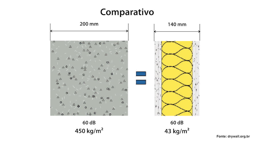 steel-frame-comparativo-isolacao-sonora