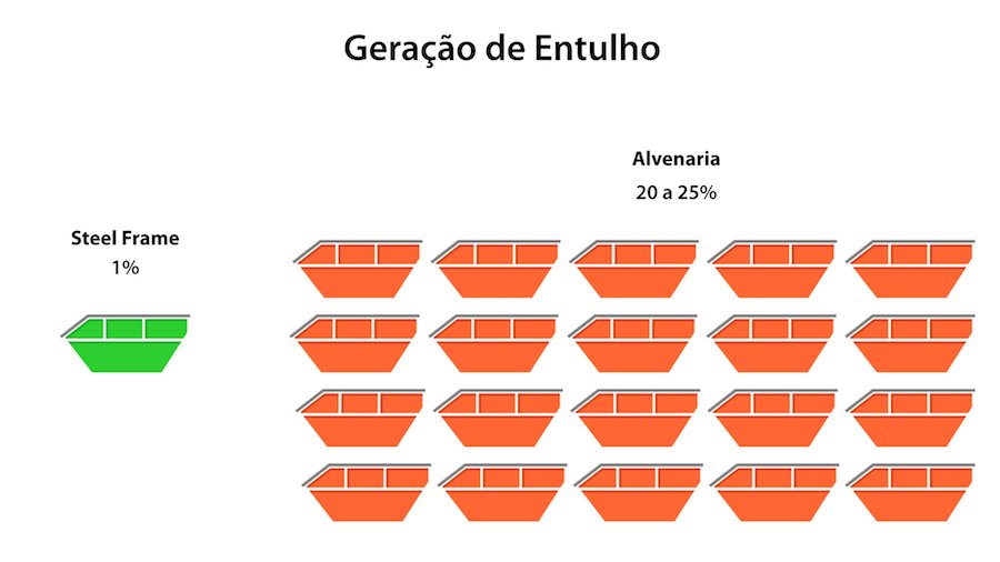 steel-frame-gera-menos-entulho