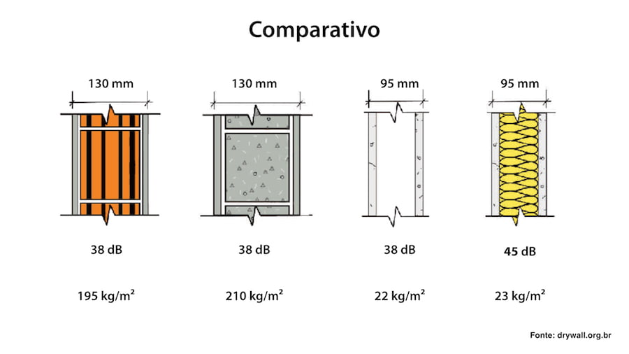 steel-frame-isolacao-sonora-comparativo