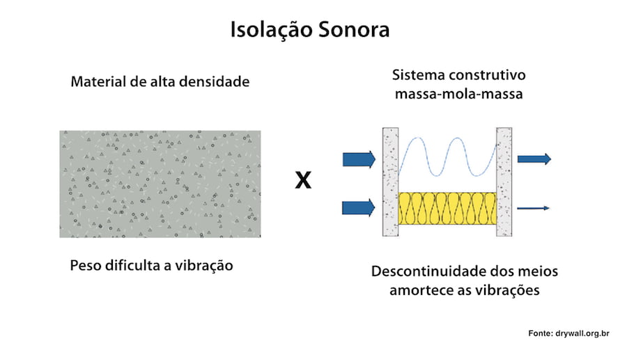 steel-frame-isolacao-sonora